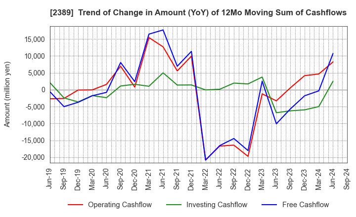 2389 DIGITAL HOLDINGS,INC.: Trend of Change in Amount (YoY) of 12Mo Moving Sum of Cashflows