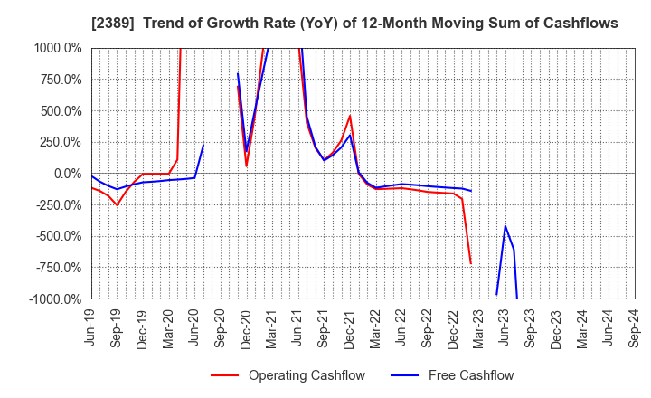 2389 DIGITAL HOLDINGS,INC.: Trend of Growth Rate (YoY) of 12-Month Moving Sum of Cashflows