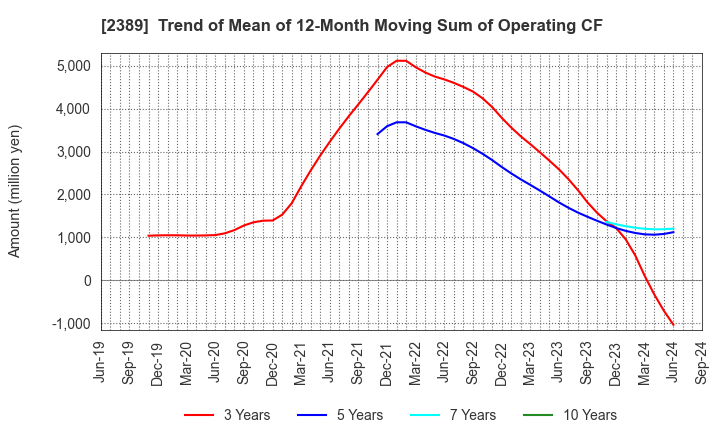 2389 DIGITAL HOLDINGS,INC.: Trend of Mean of 12-Month Moving Sum of Operating CF