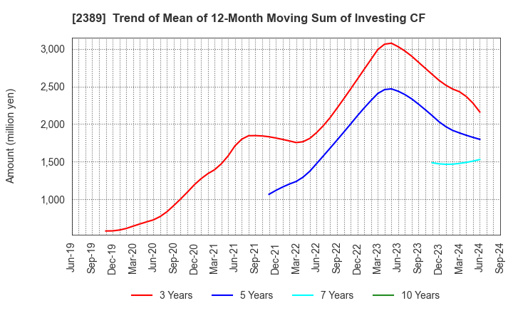 2389 DIGITAL HOLDINGS,INC.: Trend of Mean of 12-Month Moving Sum of Investing CF