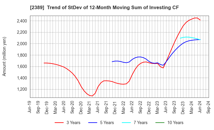 2389 DIGITAL HOLDINGS,INC.: Trend of StDev of 12-Month Moving Sum of Investing CF