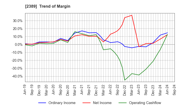 2389 DIGITAL HOLDINGS,INC.: Trend of Margin