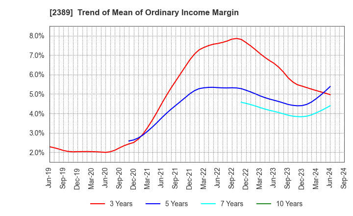 2389 DIGITAL HOLDINGS,INC.: Trend of Mean of Ordinary Income Margin