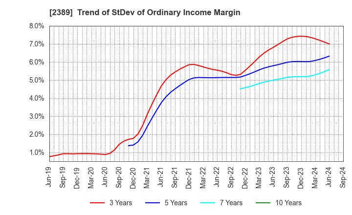 2389 DIGITAL HOLDINGS,INC.: Trend of StDev of Ordinary Income Margin