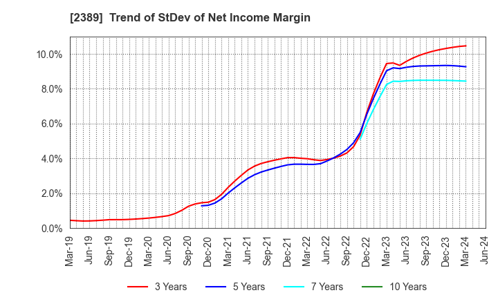 2389 DIGITAL HOLDINGS,INC.: Trend of StDev of Net Income Margin
