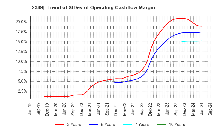 2389 DIGITAL HOLDINGS,INC.: Trend of StDev of Operating Cashflow Margin