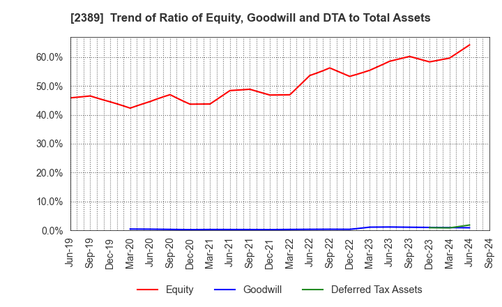 2389 DIGITAL HOLDINGS,INC.: Trend of Ratio of Equity, Goodwill and DTA to Total Assets