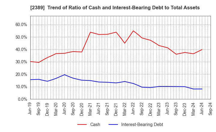 2389 DIGITAL HOLDINGS,INC.: Trend of Ratio of Cash and Interest-Bearing Debt to Total Assets