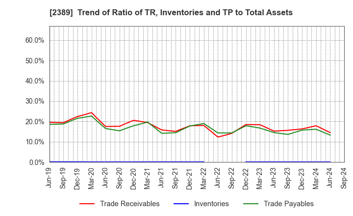 2389 DIGITAL HOLDINGS,INC.: Trend of Ratio of TR, Inventories and TP to Total Assets