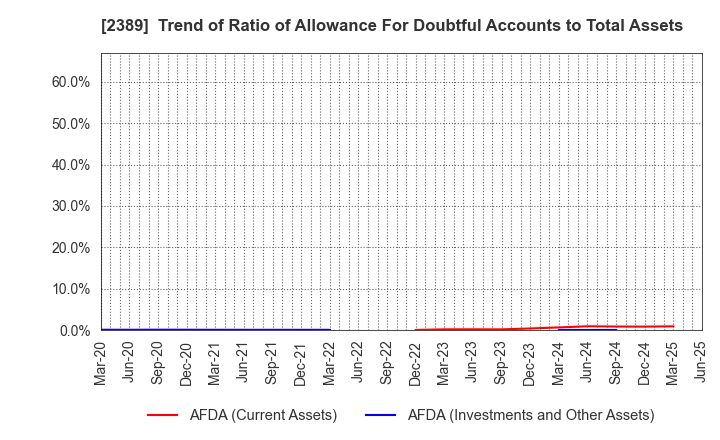 2389 DIGITAL HOLDINGS,INC.: Trend of Ratio of Allowance For Doubtful Accounts to Total Assets