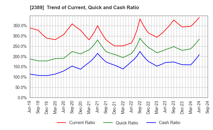 2389 DIGITAL HOLDINGS,INC.: Trend of Current, Quick and Cash Ratio