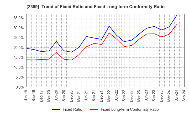 2389 DIGITAL HOLDINGS,INC.: Trend of Fixed Ratio and Fixed Long-term Conformity Ratio