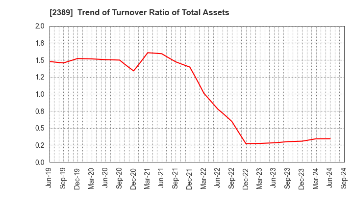 2389 DIGITAL HOLDINGS,INC.: Trend of Turnover Ratio of Total Assets