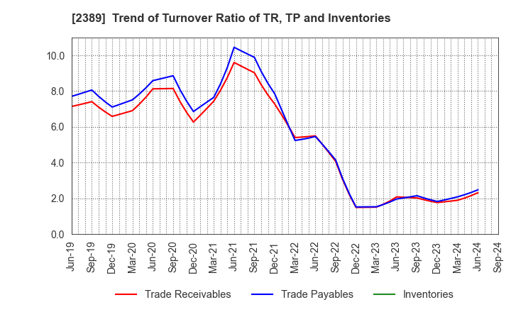 2389 DIGITAL HOLDINGS,INC.: Trend of Turnover Ratio of TR, TP and Inventories