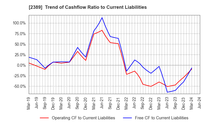 2389 DIGITAL HOLDINGS,INC.: Trend of Cashflow Ratio to Current Liabilities