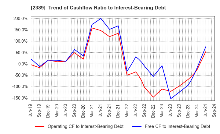 2389 DIGITAL HOLDINGS,INC.: Trend of Cashflow Ratio to Interest-Bearing Debt