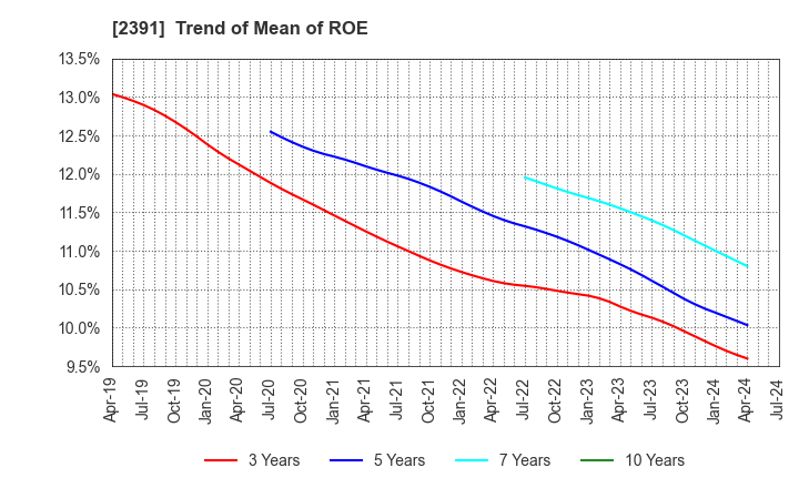 2391 PLANET,INC.: Trend of Mean of ROE