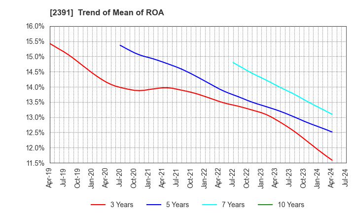 2391 PLANET,INC.: Trend of Mean of ROA
