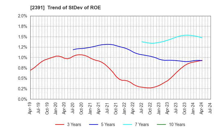 2391 PLANET,INC.: Trend of StDev of ROE