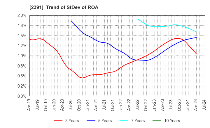 2391 PLANET,INC.: Trend of StDev of ROA