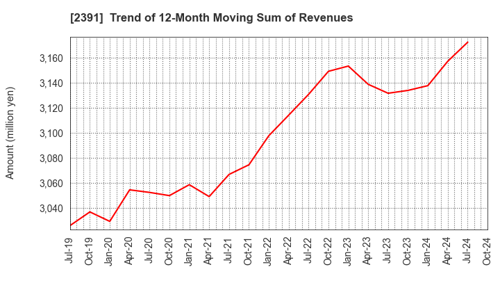 2391 PLANET,INC.: Trend of 12-Month Moving Sum of Revenues