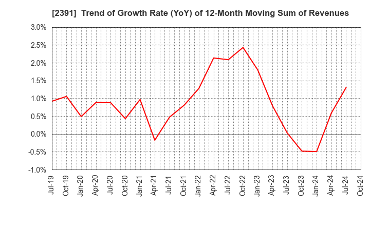 2391 PLANET,INC.: Trend of Growth Rate (YoY) of 12-Month Moving Sum of Revenues