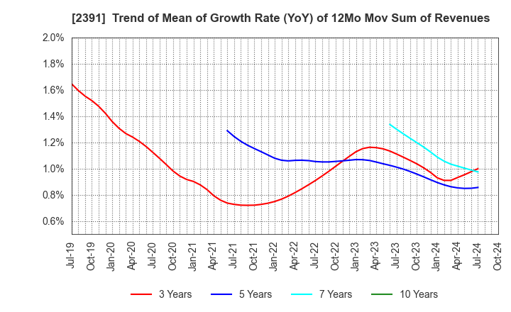 2391 PLANET,INC.: Trend of Mean of Growth Rate (YoY) of 12Mo Mov Sum of Revenues