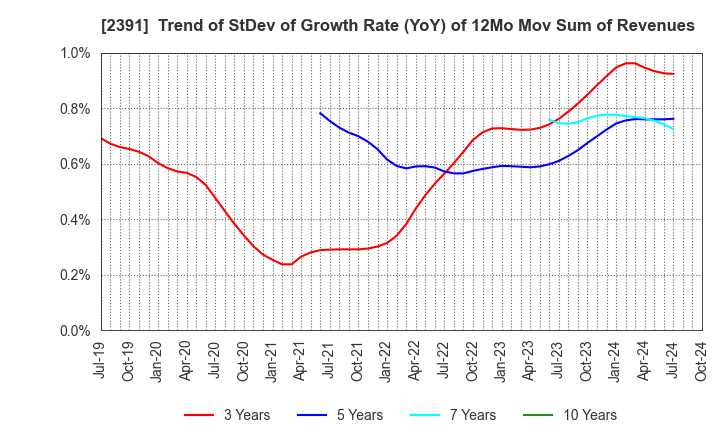 2391 PLANET,INC.: Trend of StDev of Growth Rate (YoY) of 12Mo Mov Sum of Revenues