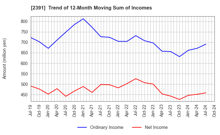 2391 PLANET,INC.: Trend of 12-Month Moving Sum of Incomes