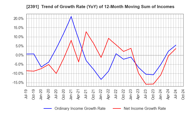 2391 PLANET,INC.: Trend of Growth Rate (YoY) of 12-Month Moving Sum of Incomes