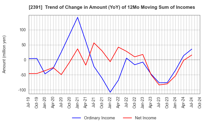 2391 PLANET,INC.: Trend of Change in Amount (YoY) of 12Mo Moving Sum of Incomes