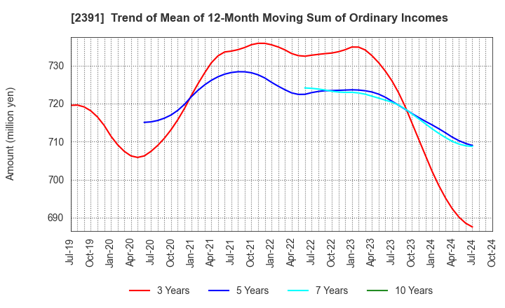 2391 PLANET,INC.: Trend of Mean of 12-Month Moving Sum of Ordinary Incomes