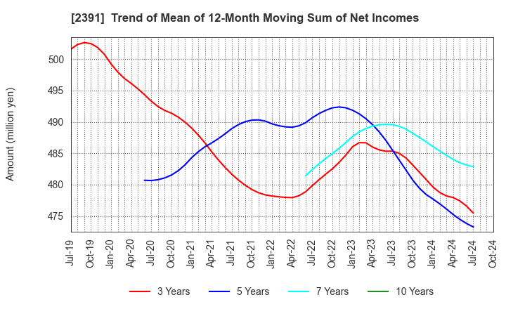 2391 PLANET,INC.: Trend of Mean of 12-Month Moving Sum of Net Incomes