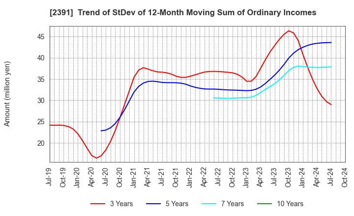 2391 PLANET,INC.: Trend of StDev of 12-Month Moving Sum of Ordinary Incomes