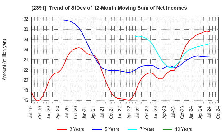 2391 PLANET,INC.: Trend of StDev of 12-Month Moving Sum of Net Incomes