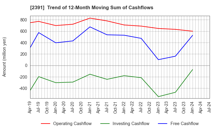 2391 PLANET,INC.: Trend of 12-Month Moving Sum of Cashflows