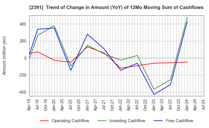 2391 PLANET,INC.: Trend of Change in Amount (YoY) of 12Mo Moving Sum of Cashflows
