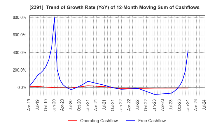 2391 PLANET,INC.: Trend of Growth Rate (YoY) of 12-Month Moving Sum of Cashflows