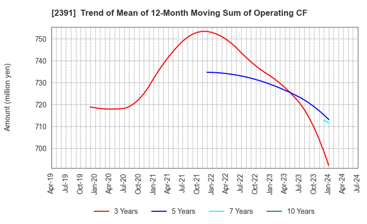 2391 PLANET,INC.: Trend of Mean of 12-Month Moving Sum of Operating CF