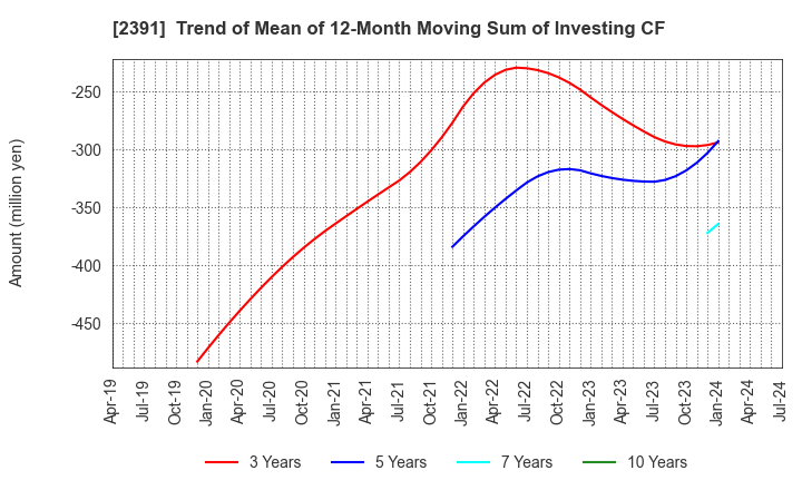 2391 PLANET,INC.: Trend of Mean of 12-Month Moving Sum of Investing CF