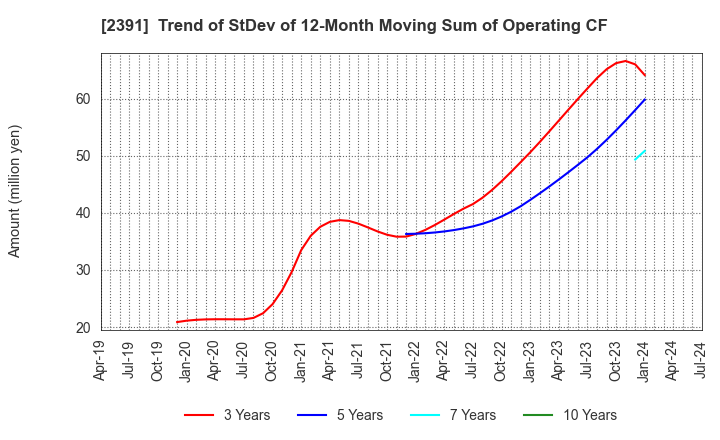 2391 PLANET,INC.: Trend of StDev of 12-Month Moving Sum of Operating CF