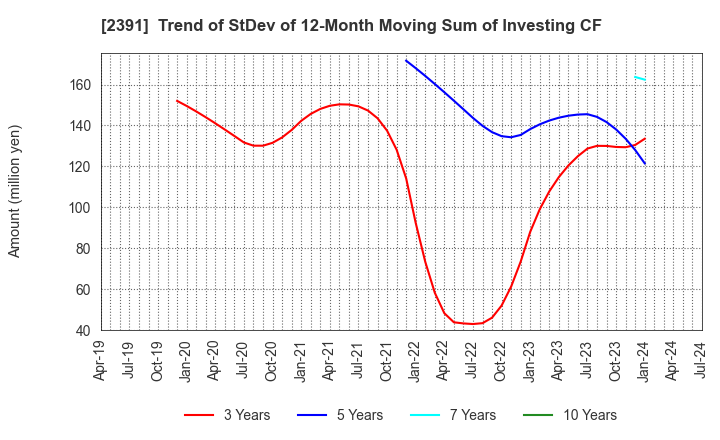 2391 PLANET,INC.: Trend of StDev of 12-Month Moving Sum of Investing CF