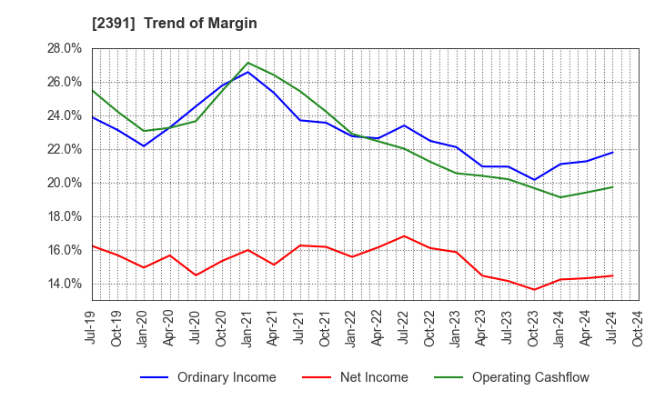 2391 PLANET,INC.: Trend of Margin