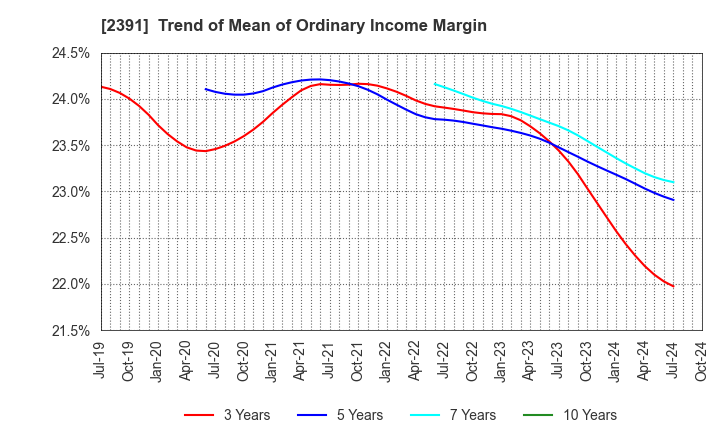 2391 PLANET,INC.: Trend of Mean of Ordinary Income Margin