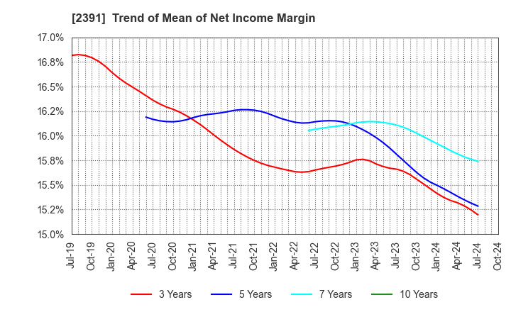 2391 PLANET,INC.: Trend of Mean of Net Income Margin