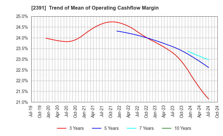 2391 PLANET,INC.: Trend of Mean of Operating Cashflow Margin