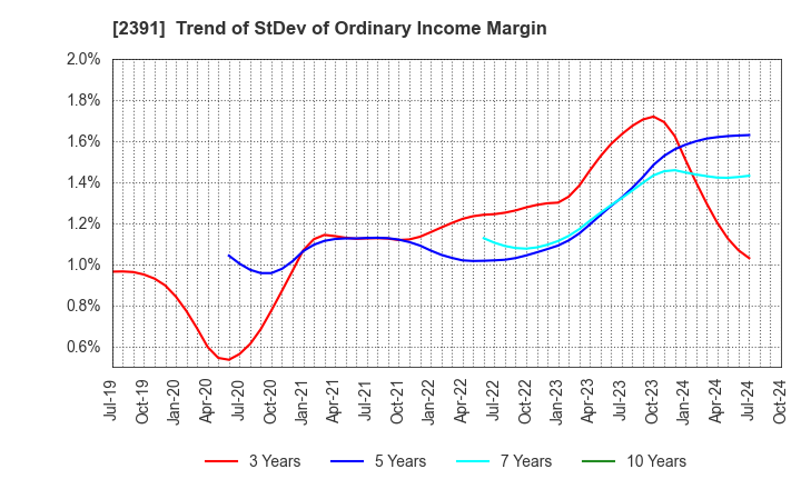 2391 PLANET,INC.: Trend of StDev of Ordinary Income Margin