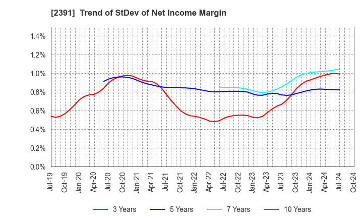 2391 PLANET,INC.: Trend of StDev of Net Income Margin