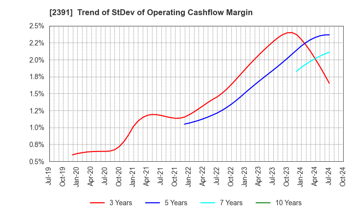 2391 PLANET,INC.: Trend of StDev of Operating Cashflow Margin