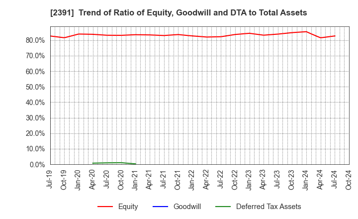 2391 PLANET,INC.: Trend of Ratio of Equity, Goodwill and DTA to Total Assets